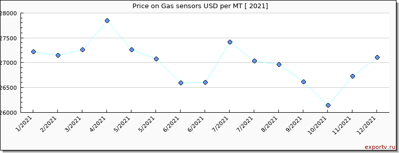 Gas sensors price per year