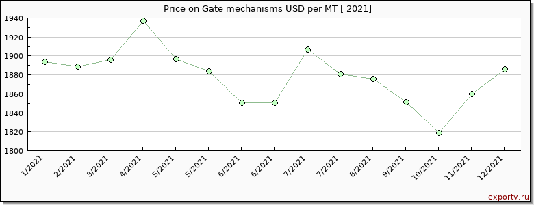 Gate mechanisms price per year