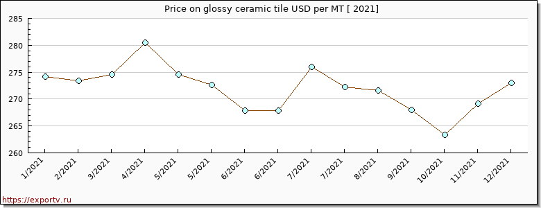 glossy ceramic tile price per year