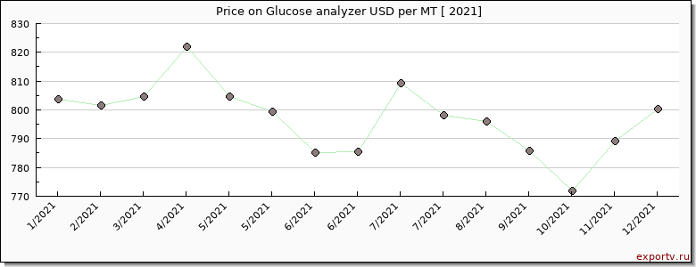 Glucose analyzer price per year