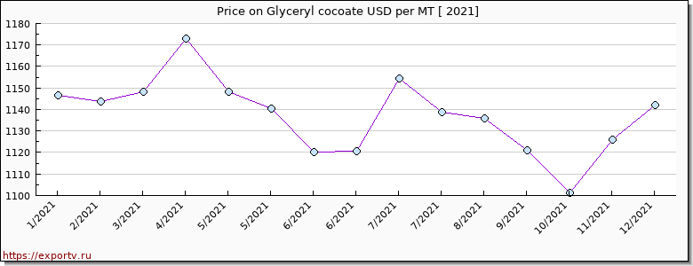 Glyceryl cocoate price per year