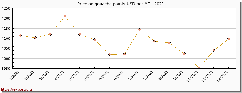 gouache paints price per year