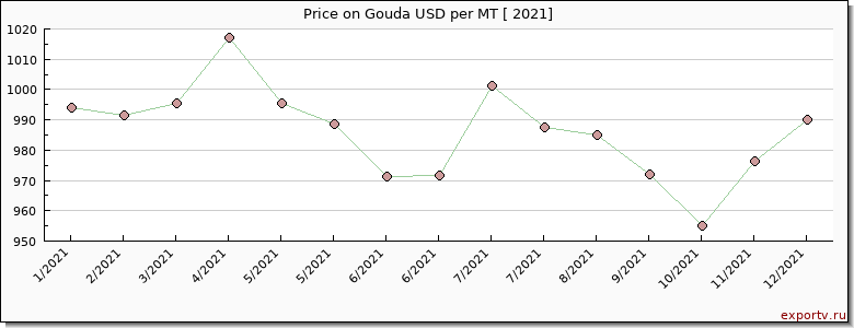 Gouda price per year