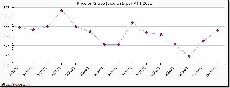 Grape Juice price per year