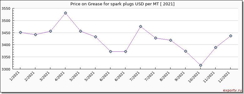 Grease for spark plugs price per year