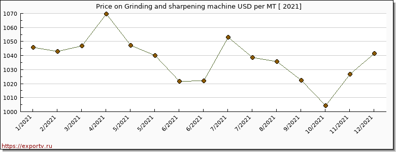 Grinding and sharpening machine price per year
