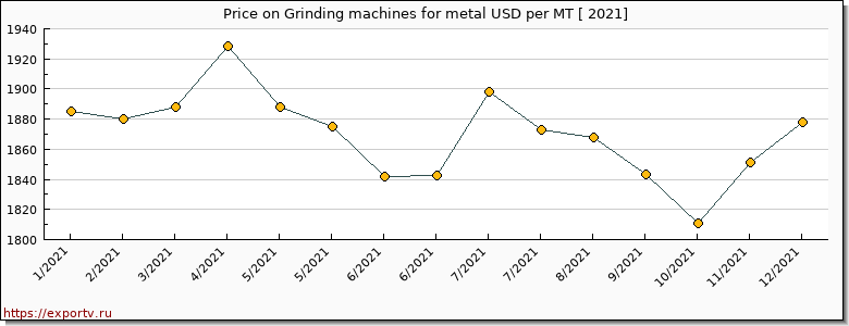 Grinding machines for metal price per year