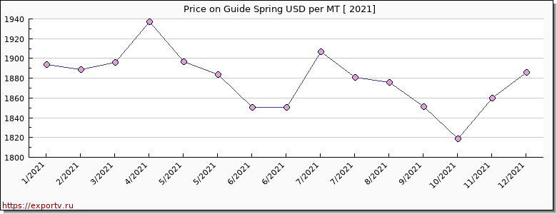 Guide Spring price per year