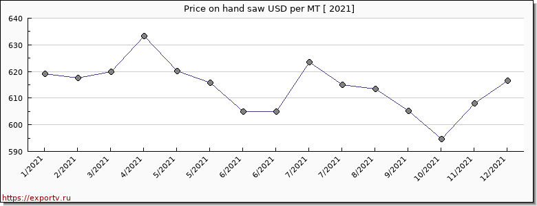 hand saw price per year
