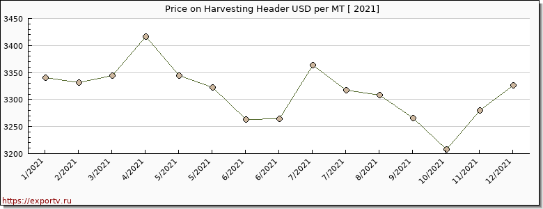 Harvesting Header price per year