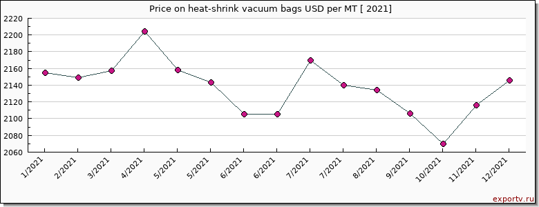 heat-shrink vacuum bags price per year