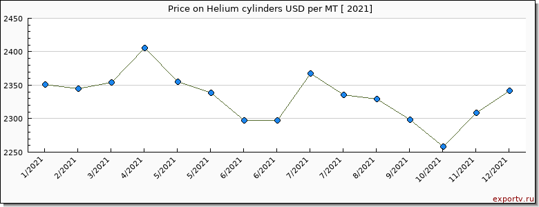 Helium cylinders price per year