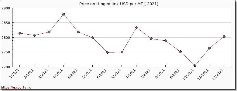 Hinged link price per year