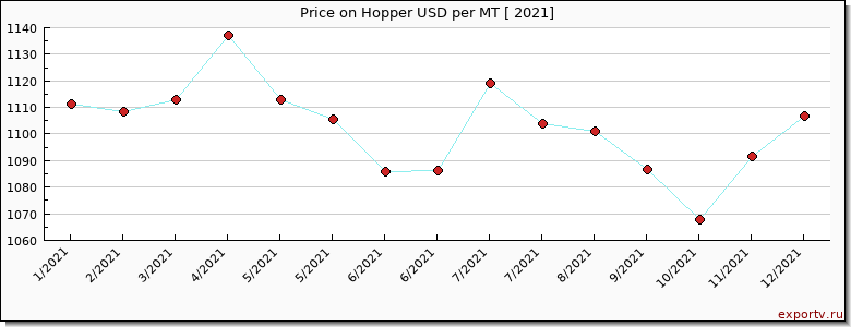 Hopper price per year
