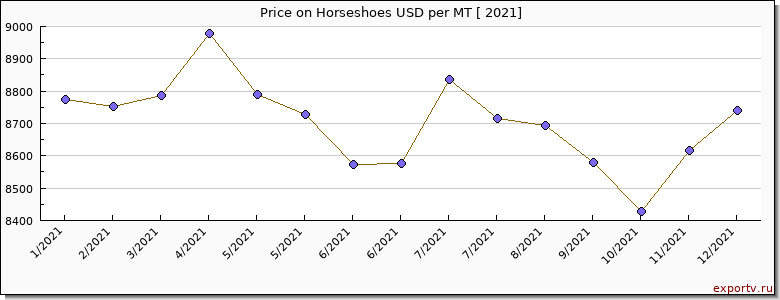 Horseshoes price per year