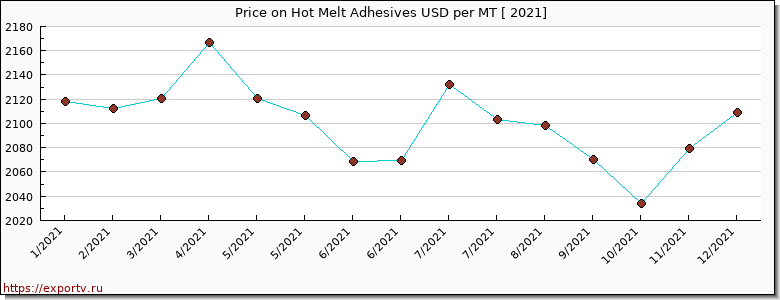 Hot Melt Adhesives price per year