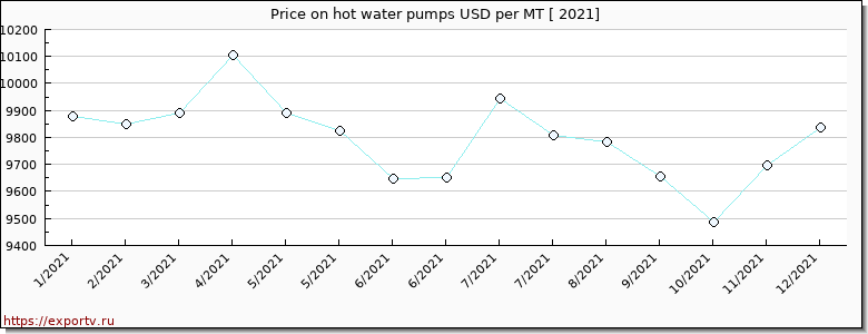 hot water pumps price per year