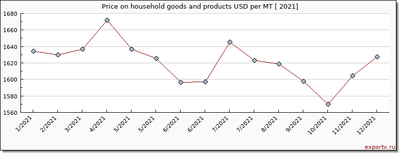 household goods and products price per year