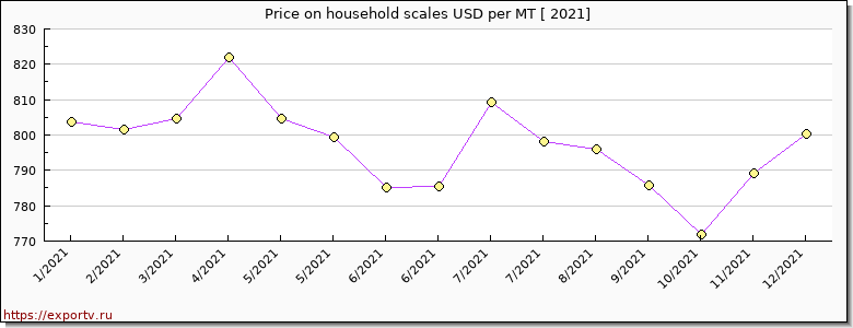household scales price per year