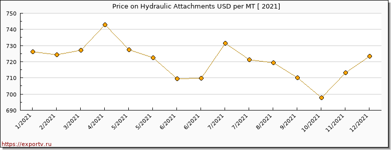 Hydraulic Attachments price per year