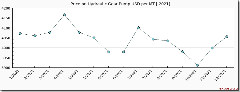 Hydraulic Gear Pump price per year