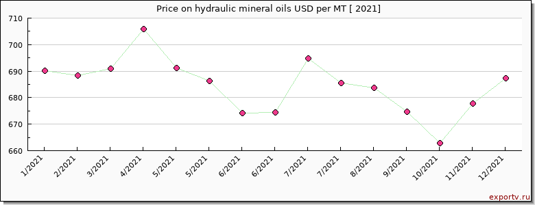 hydraulic mineral oils price per year
