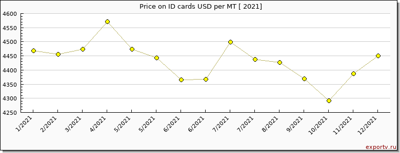 ID cards price per year