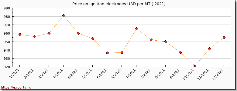 Ignition electrodes price per year
