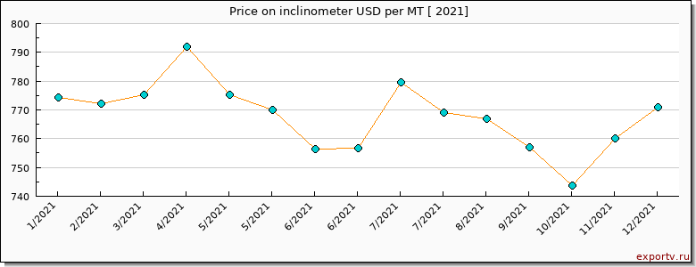 inclinometer price per year