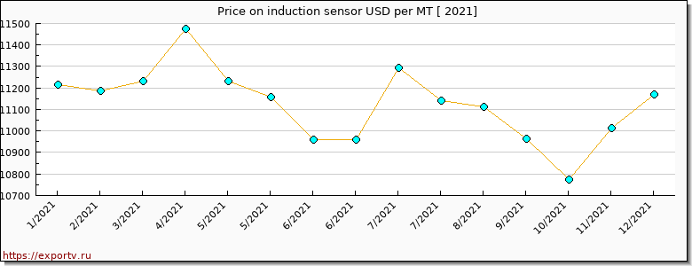 induction sensor price per year