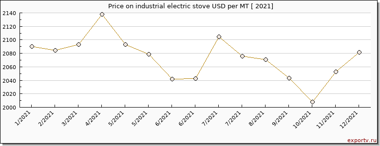industrial electric stove price per year