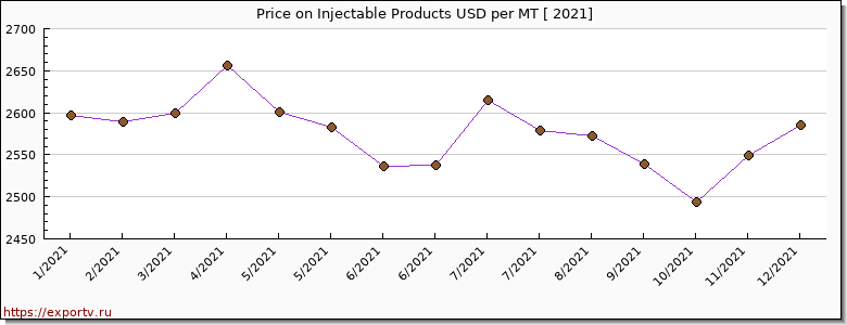 Injectable Products price per year
