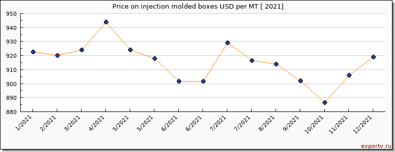 injection molded boxes price per year