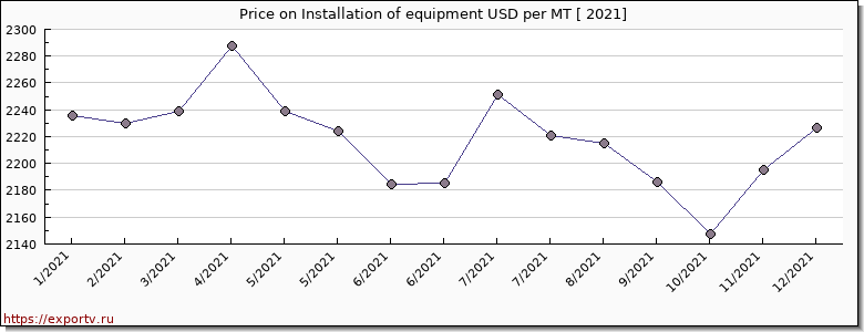 Installation of equipment price per year