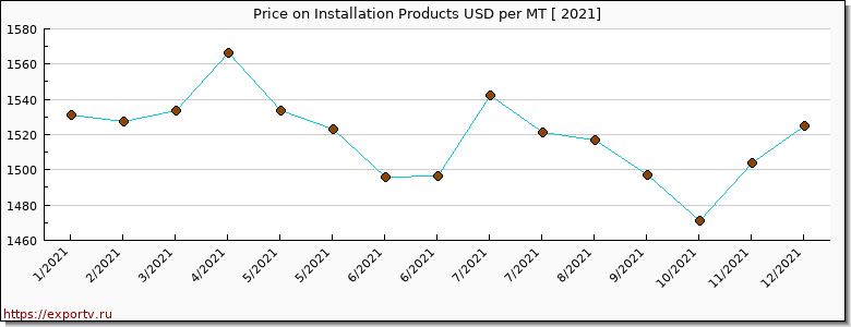 Installation Products price per year