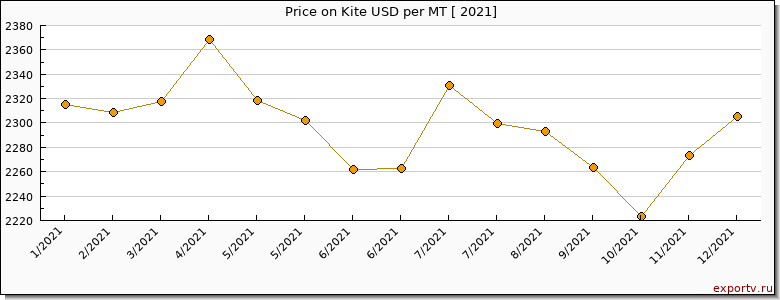 Kite price per year