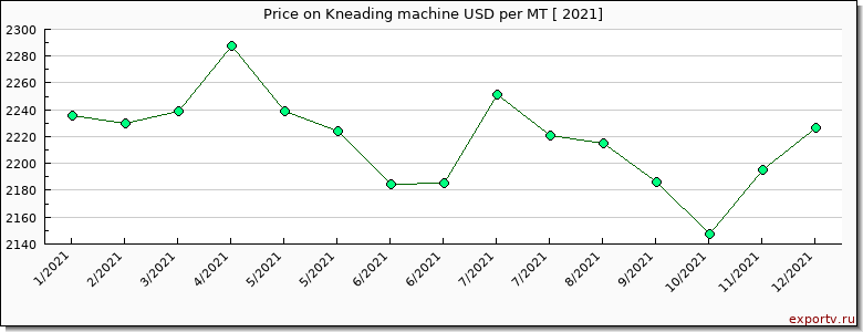 Kneading machine price per year