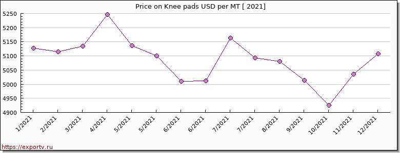 Knee pads price per year