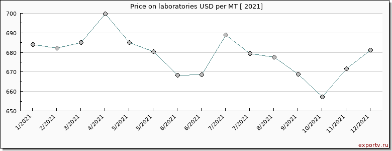 laboratories price per year