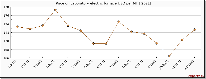 Laboratory electric furnace price per year