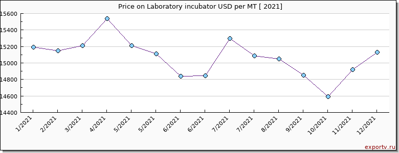 Laboratory incubator price per year