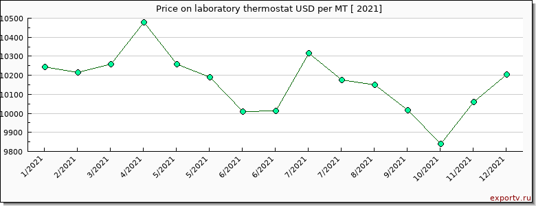 laboratory thermostat price per year