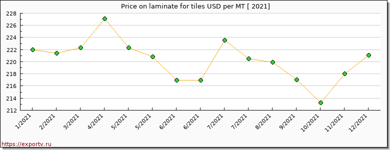 laminate for tiles price per year