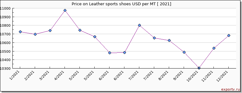 Leather sports shoes price per year