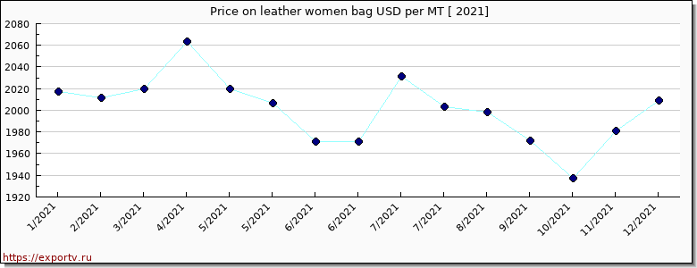 leather women bag price per year