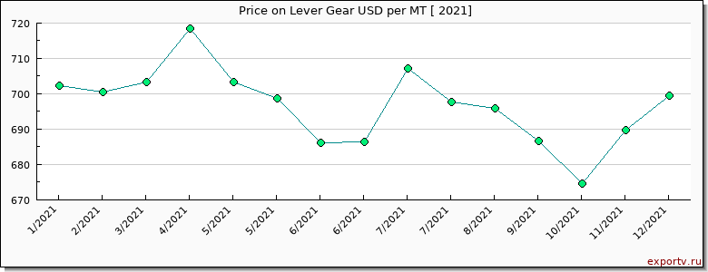 Lever Gear price per year