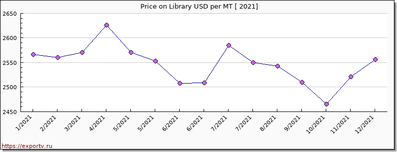 Library price per year