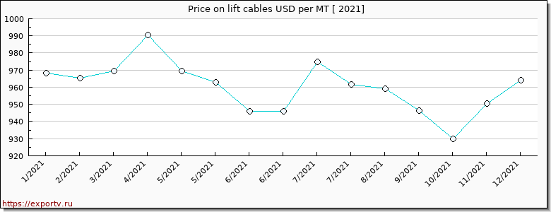 lift cables price per year