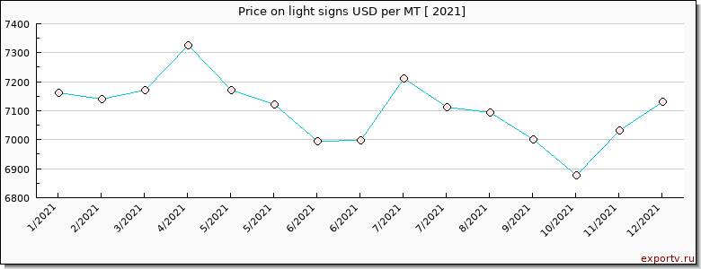 light signs price per year