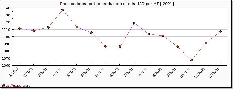 lines for the production of oils price per year
